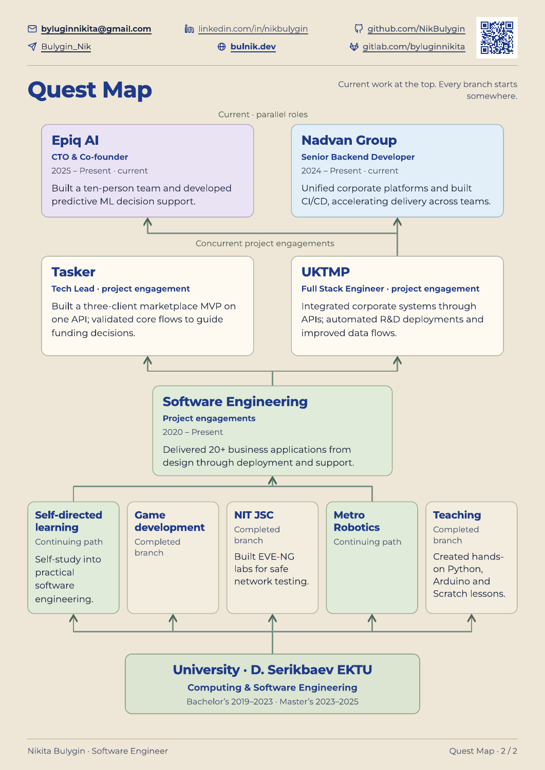 Quest Map: career branches from university to current engineering roles.
