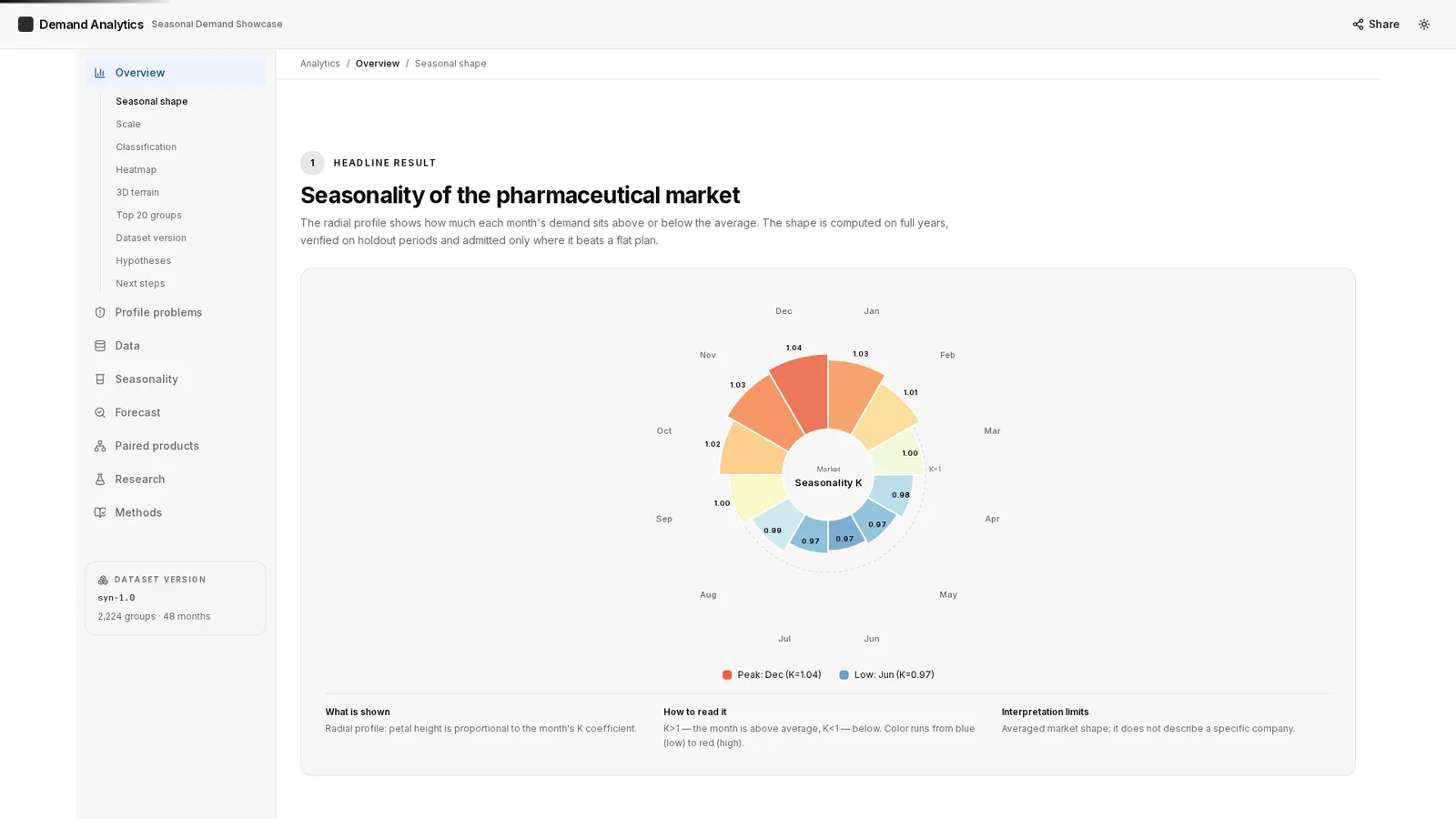 Medical ERP/LIMS with Predictive AI 2